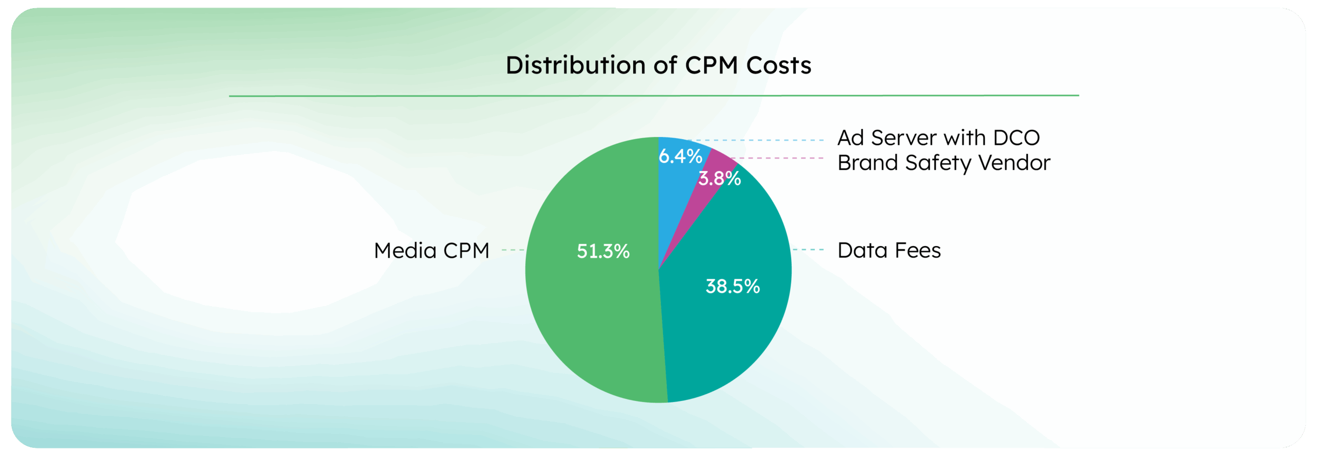669622830ef9652b20c02146_Distribution of CPM Costs Adlook